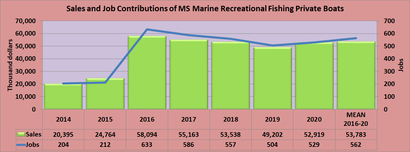 Sales and Job Contributions of MS Marine Recreational Fishing Private Boats